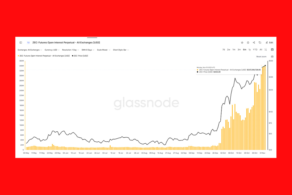 Zcash 6 Ayın Zirvesinde, Ancak Geri Çekilme Yaklaşıyor