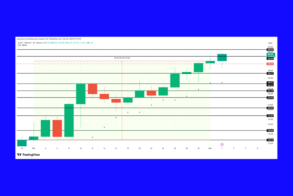 Zcash Boğaları $500 Hedefine Odaklandı — Aylık Patlama %246
