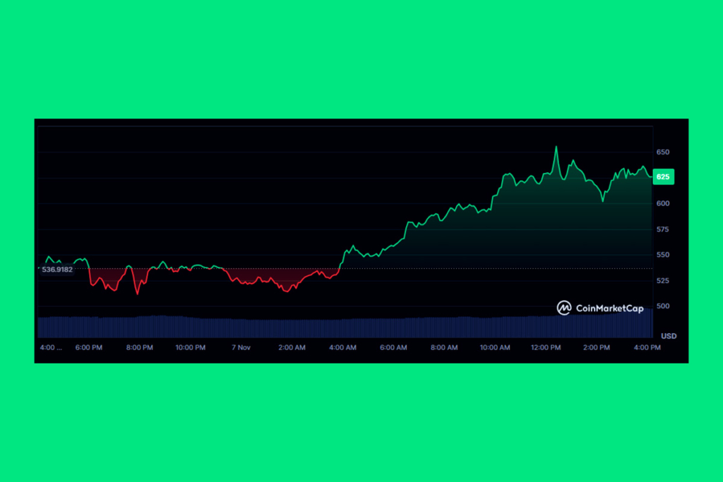 Zcash Fiyatı Patladı: Gizlilik Coin'leri için Boğa Koşusu Başladı mı?