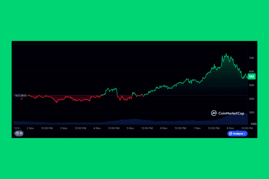 Zcash Fiyatı Uçuşta: Yatırımcıların Dikkatini Çeken Sebep Ne?