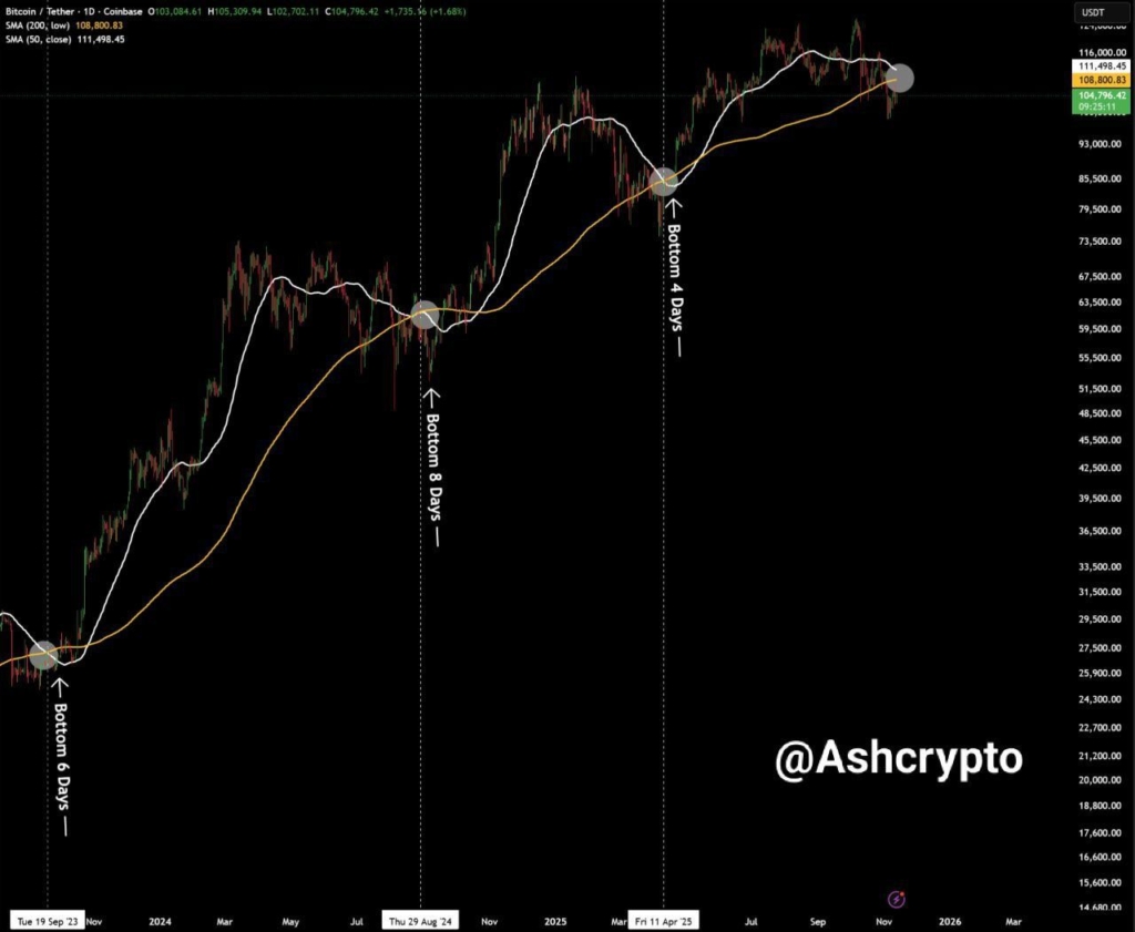 Bitcoin $100.000 Altına Geriledi: Ölüm Çarpası Piyasayı Nasıl Etkileyecek?