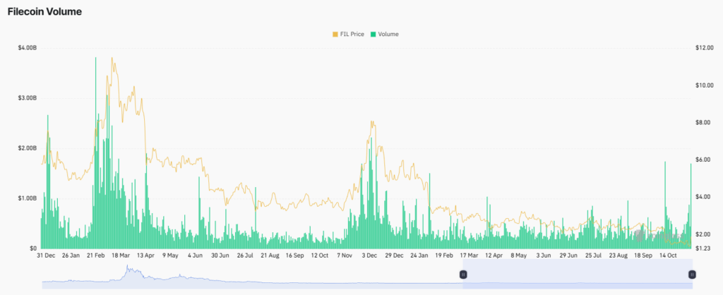 Filecoin’in (FIL) İşlem Hacmi 1,4 Milyar Dolara Ulaştı: Bu Sinyal Ne Anlama Geliyor?