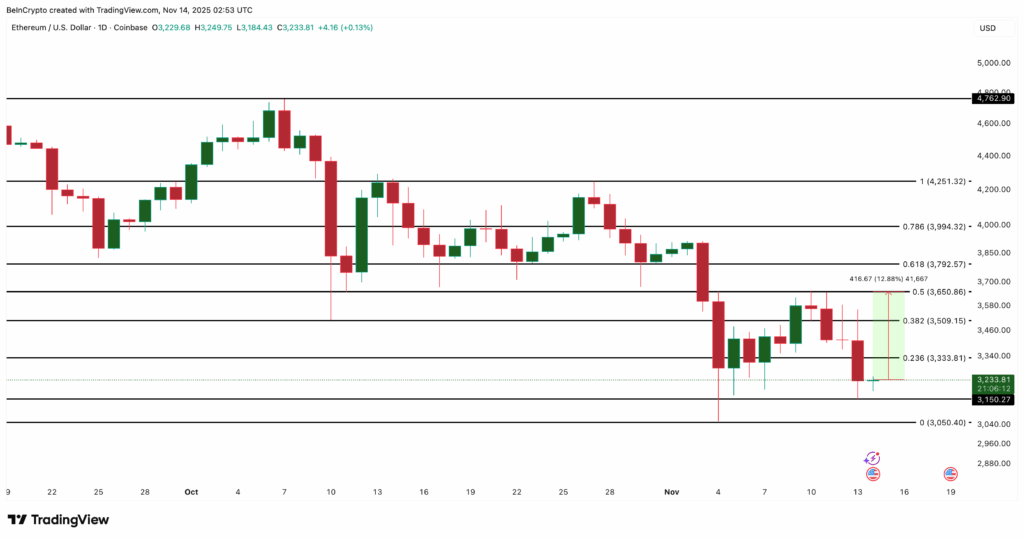 Ethereum Fiyatı Balinaların Desteği Olmadan Dirençleri Kırabilir mi?