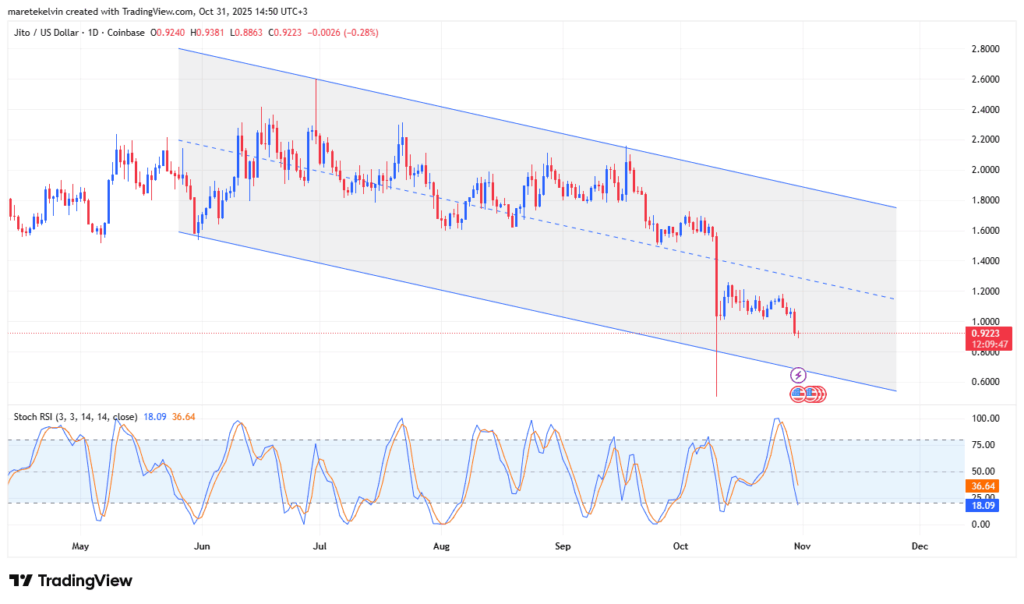 Jito (JTO) Tüm Zamanların En Düşüğüne Yakın
