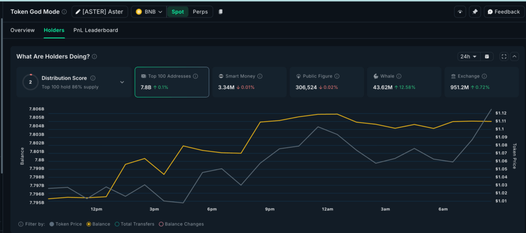 ASTER, BIO, SYRUP: Balina Aktivitesi Öne Çıkan Altcoinler