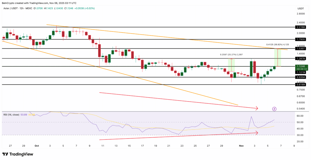 ASTER, BIO, SYRUP: Balina Aktivitesi Öne Çıkan Altcoinler