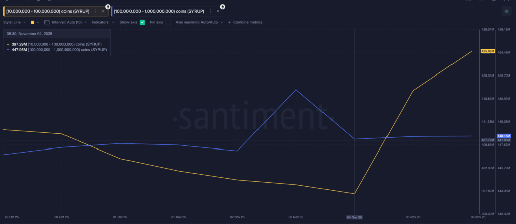 ASTER, BIO, SYRUP: Balina Aktivitesi Öne Çıkan Altcoinler