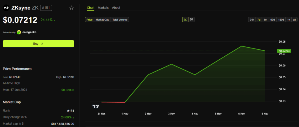 ZkSync, Ethereum Güncellemeleri ve Topluluk Desteği ile %150 Yükseldi