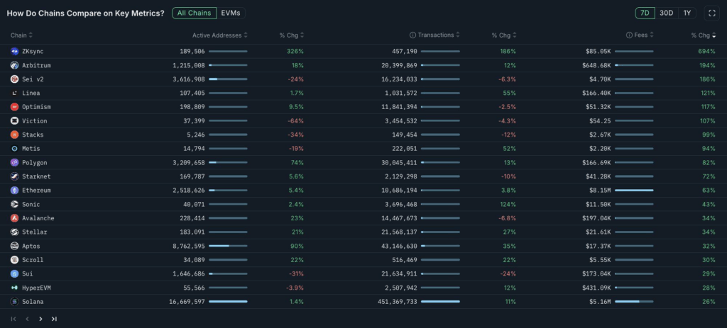 ZkSync, Ethereum Güncellemeleri ve Topluluk Desteği ile %150 Yükseldi