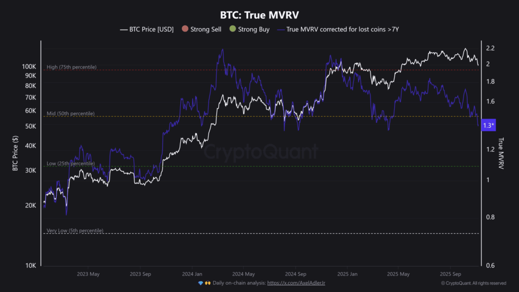 Bitcoin Dipte mi? MVRV Verileri Yeni Bir Fırsat Gösteriyor