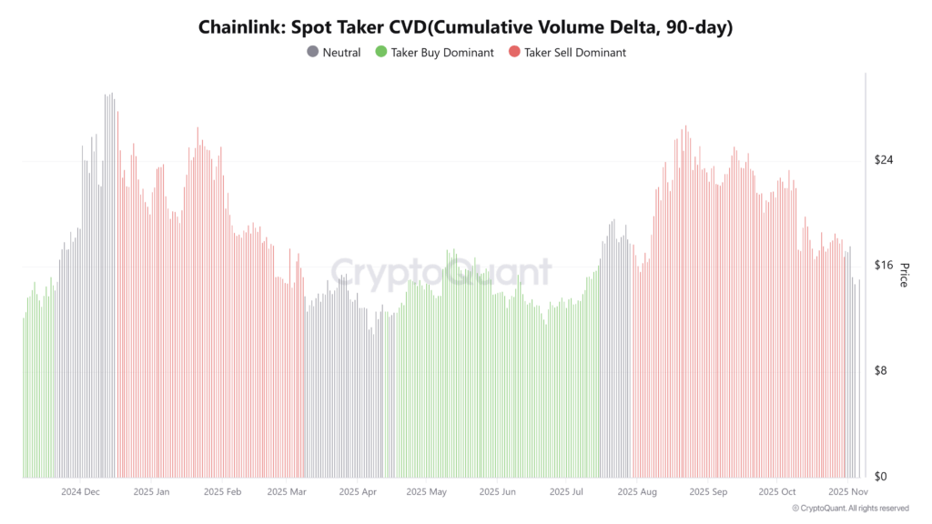 LINK Token Büyük Finans İş Birliklerine Rağmen Baskı Altında