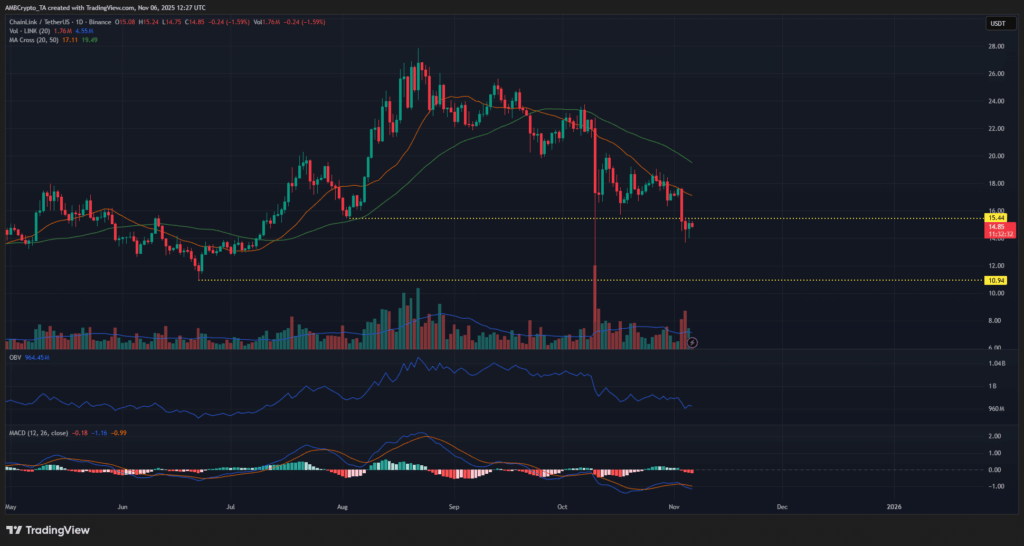 LINK Token Büyük Finans İş Birliklerine Rağmen Baskı Altında