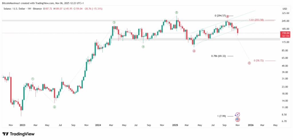 SOL Fiyat Analizi: Ayı Trend Devam Ediyor