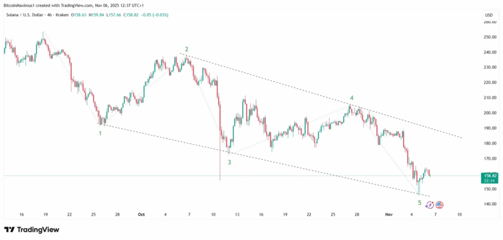 SOL Fiyat Analizi: Ayı Trend Devam Ediyor