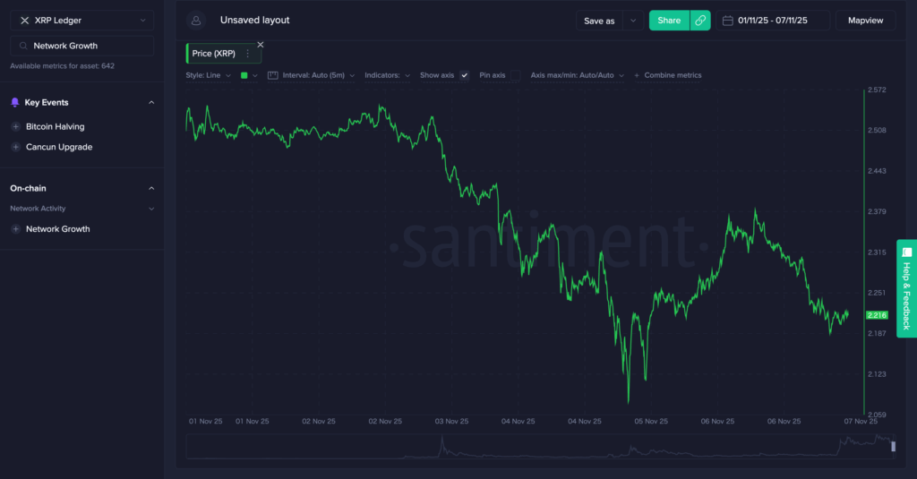 XRPL Rekor Büyüme Kaydederken XRP Fiyatı Düşüyor