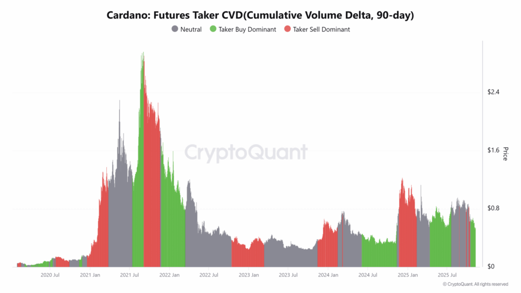 Cardano Dip mi Oluşturuyor? Zincir Üstü Veriler Birikimi Gösteriyor