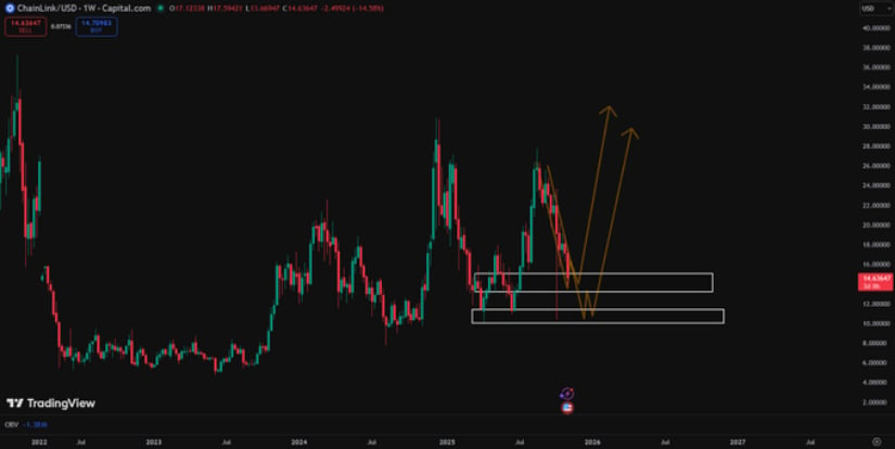 Chainlink Fiyat Konsolidasyonu ve Sosyal Duyarlılık Yükselişi