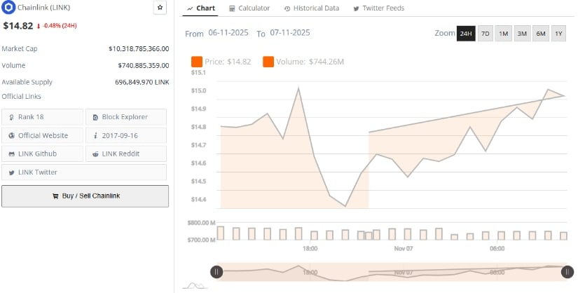 Chainlink Fiyat Konsolidasyonu ve Sosyal Duyarlılık Yükselişi