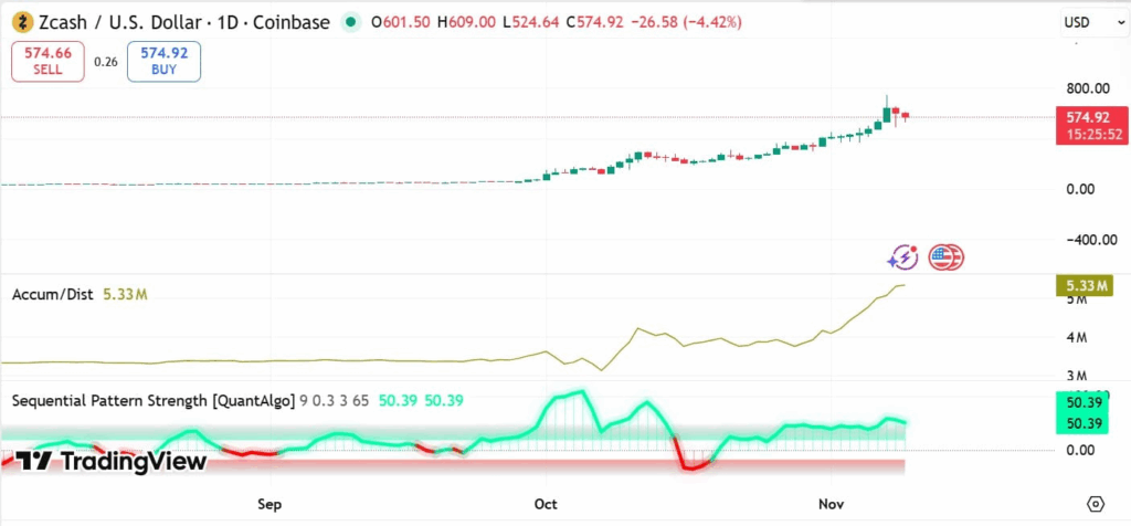 Zcash (ZEC) Uzun Süren Sıkışmadan Sonra Yükseldi