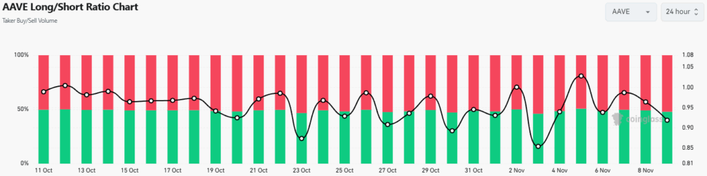 Aave (AAVE) Fiyatı 200 Dolar Seviyesinde Zorluk Yaşıyor