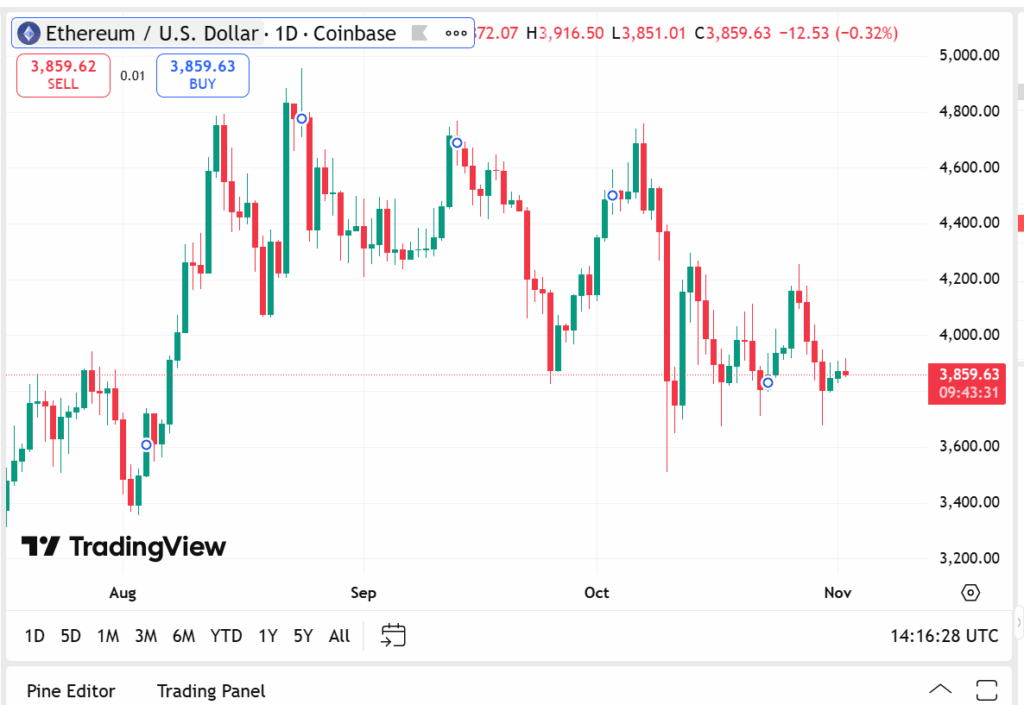 Ethereum Kritik Bir Noktada: MVRV Oranı 1,50’ye Yaklaşıyor