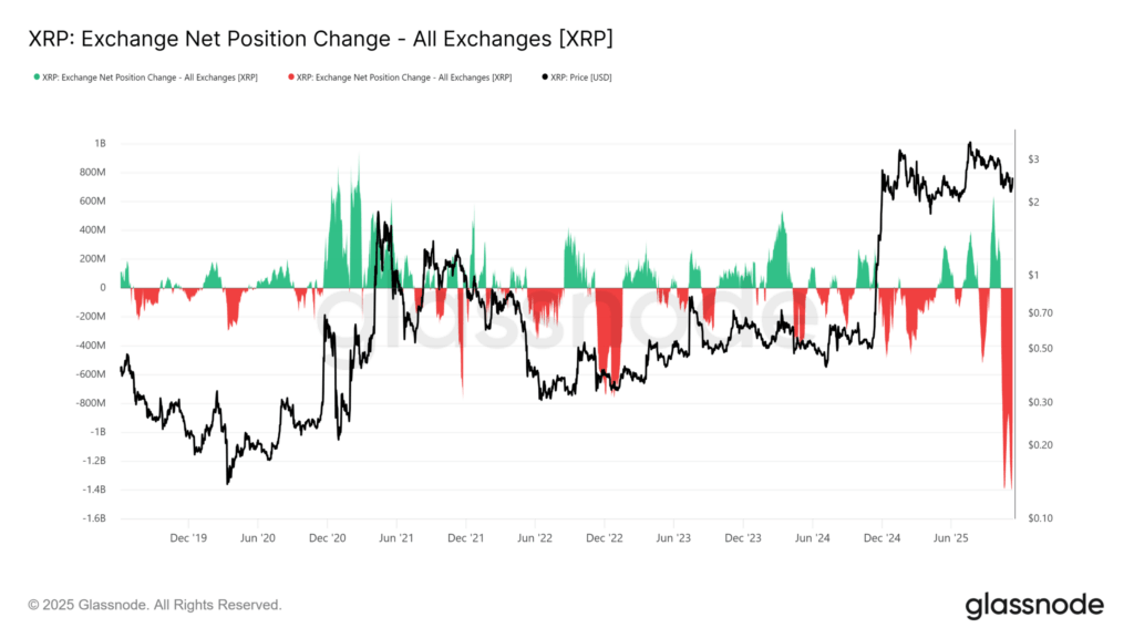 XRP 6,75 Dolara Çıkabilir: Borsa Çıkışları Rekor Kırdı