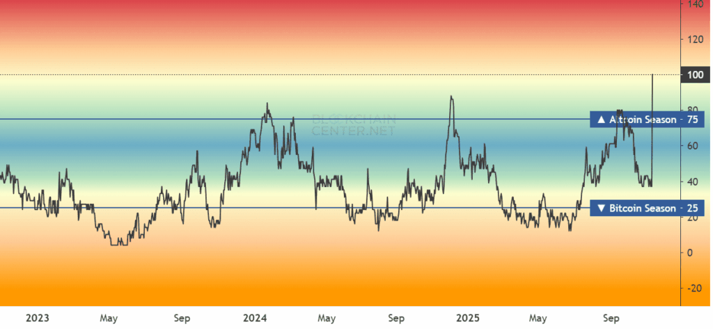 Solana 118 Milyon $ Girişiyle Zirvede: Altcoin Sezonu Başladı mı?