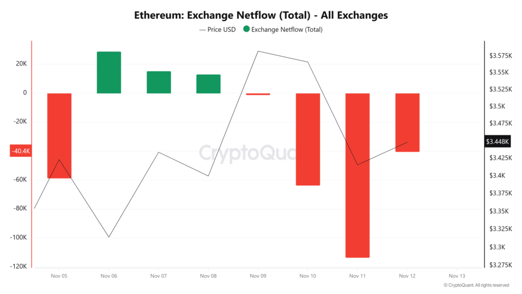 ETH $3.900 Direncini Kırmakta Zorlanıyor, Balinalar Düşüşleri Alıyor