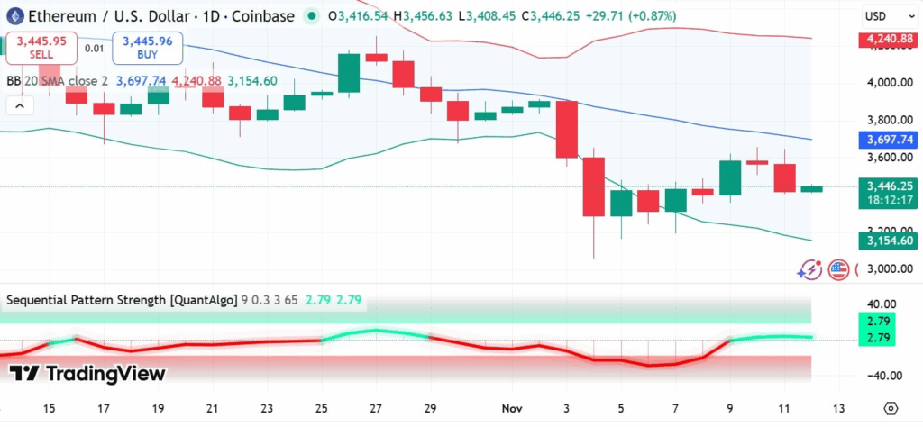 ETH $3.900 Direncini Kırmakta Zorlanıyor, Balinalar Düşüşleri Alıyor