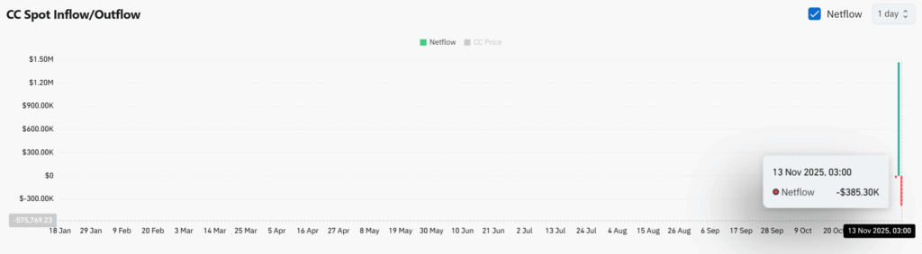 Canton [CC] Artan Volatilite ve Düşen Alım Gücüyle Zayıflıyor