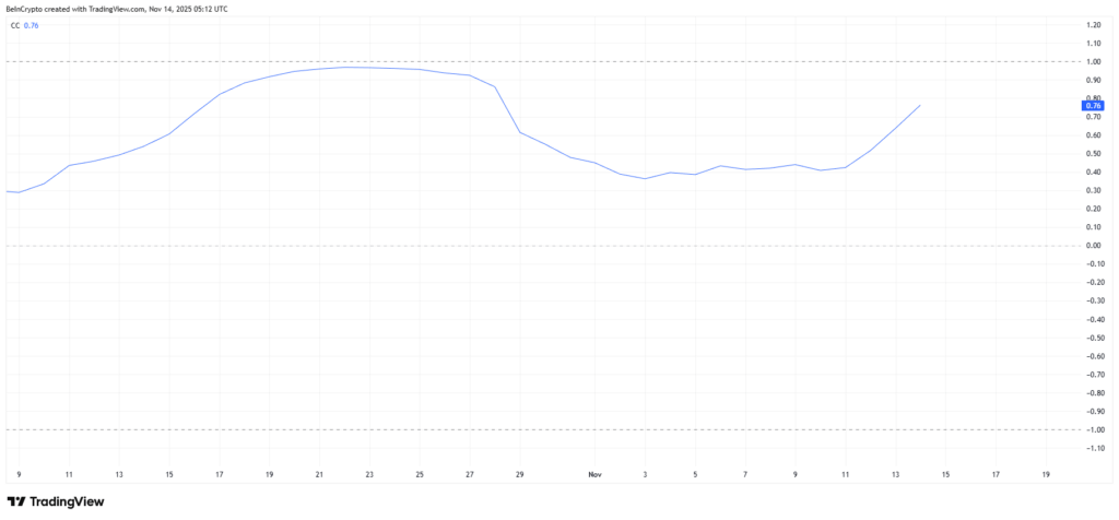 HBAR %7,5 Düştü: Bitcoin Korelasyonu Kritik Seviyeye Ulaştı