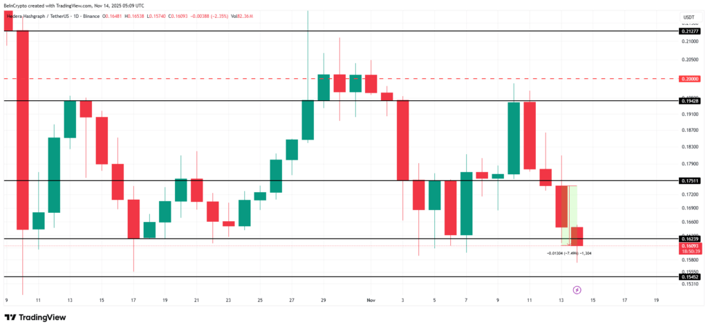 HBAR %7,5 Düştü: Bitcoin Korelasyonu Kritik Seviyeye Ulaştı