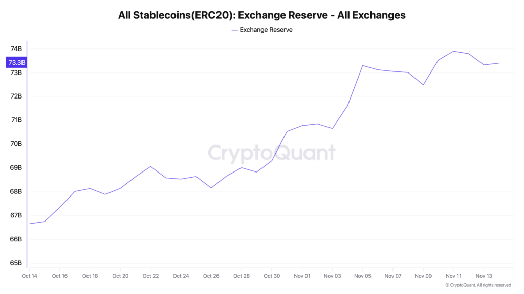 Stablecoin Rezervleri Artarken Kripto Piyasası Dört Ayın En Düşük Seviyesine Geriledi