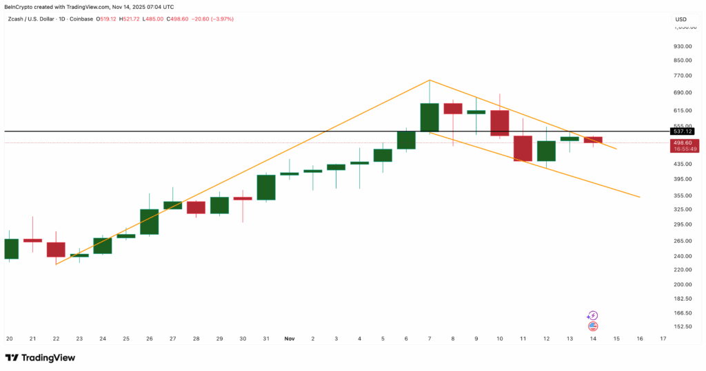 ZEC Fiyatı Dirence Yaklaşırken Satış Baskısı Azaldı