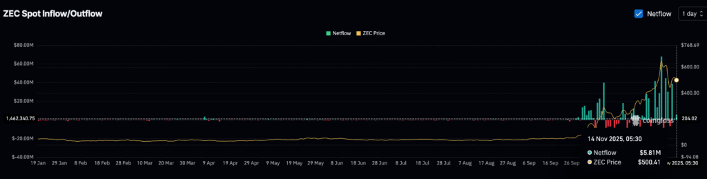 ZEC Fiyatı Dirence Yaklaşırken Satış Baskısı Azaldı