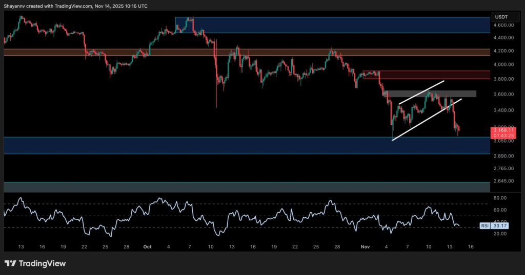 Ethereum Tests Critical $3,000 Support as Buyers Retreat