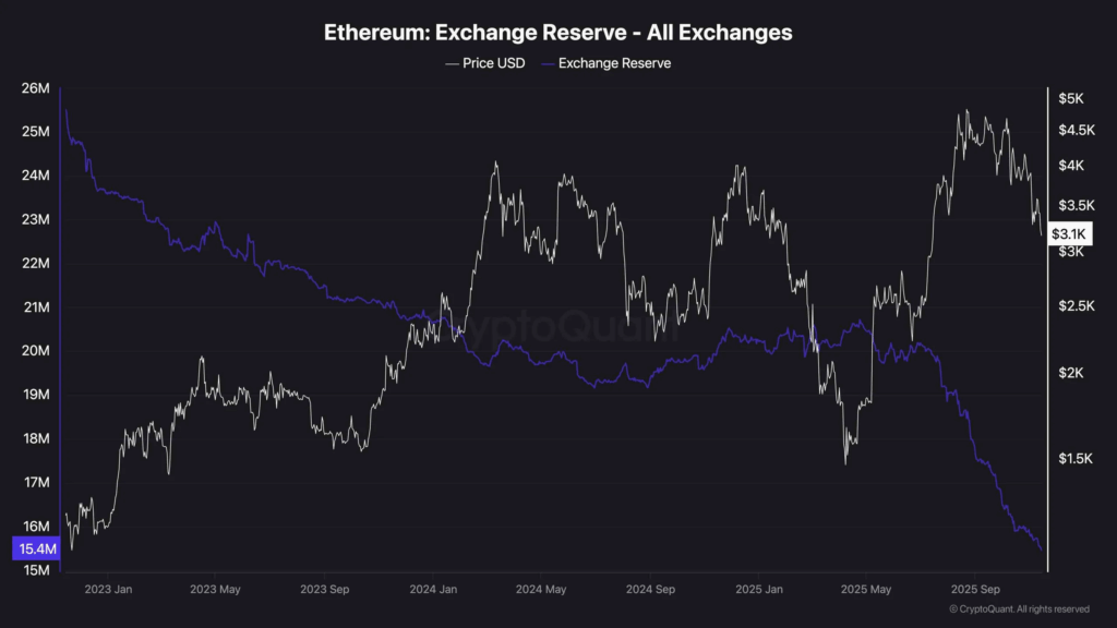 Ethereum Tests Critical $3,000 Support as Buyers Retreat
