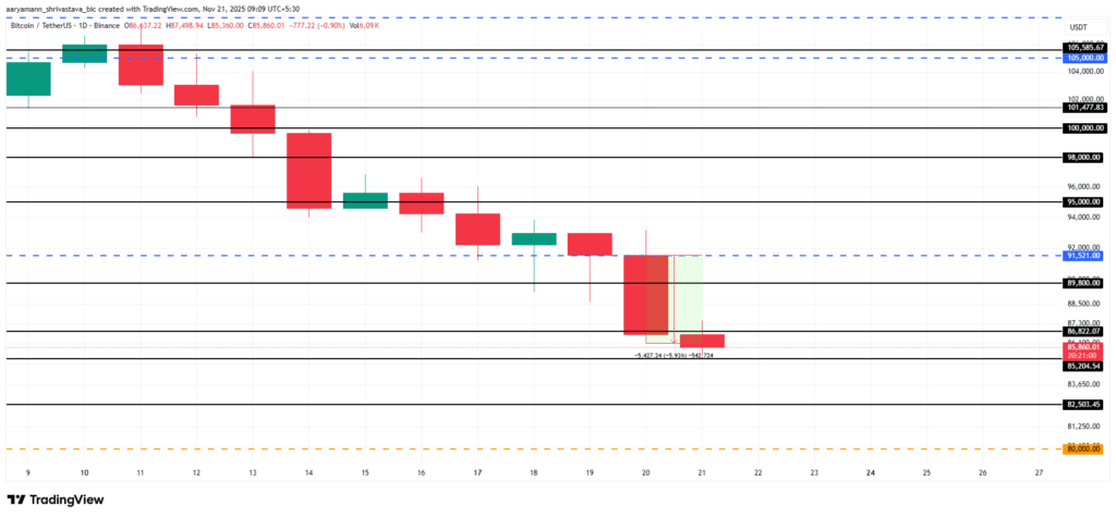 Bitcoin 85 Bin Dolarda: Tarihsel Veriler Toparlanma Sinyali Veriyor