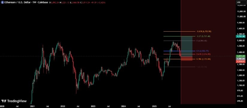 Ethereum 3 Bin Dolarda: Kritik Destek Testi Devam Ediyor