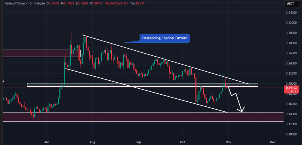 Hedera Fiyat Analizi: Ayı Trendi Derinleşiyor mu?