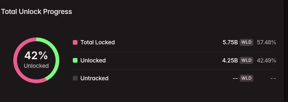 Worldcoin %14’ten Fazla Değer Kaybederek Piyasadan Ayrıştı