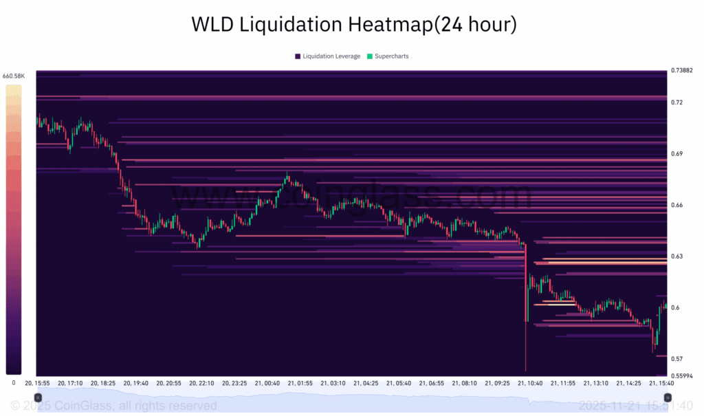 Worldcoin %14’ten Fazla Değer Kaybederek Piyasadan Ayrıştı