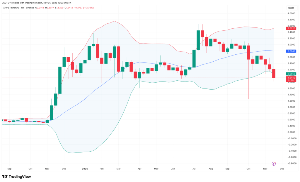 XRP, Piyasa Histerisine Rağmen Kritik Teknik Seviyeleri Korumaya Devam Ediyor