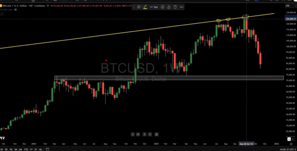 Kripto Piyasası Yüksek Volatilite Haftasında Sert Düşüşler Yaşadı