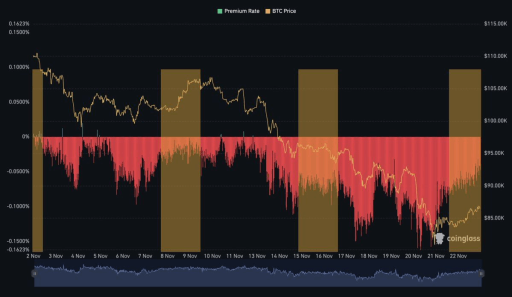 Coinbase Primindeki Uzun Süreli Negatif Seyir, ABD Talebindeki Zayıflığı Gösteriyor