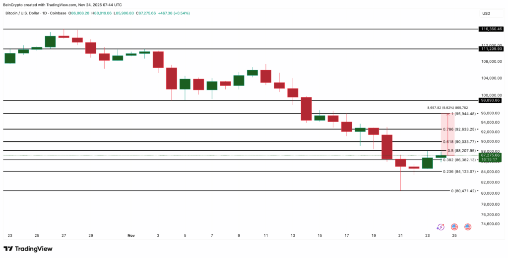 Bitcoin 88 Bin Dolarda Kritik Dirençle Karşı Karşıya