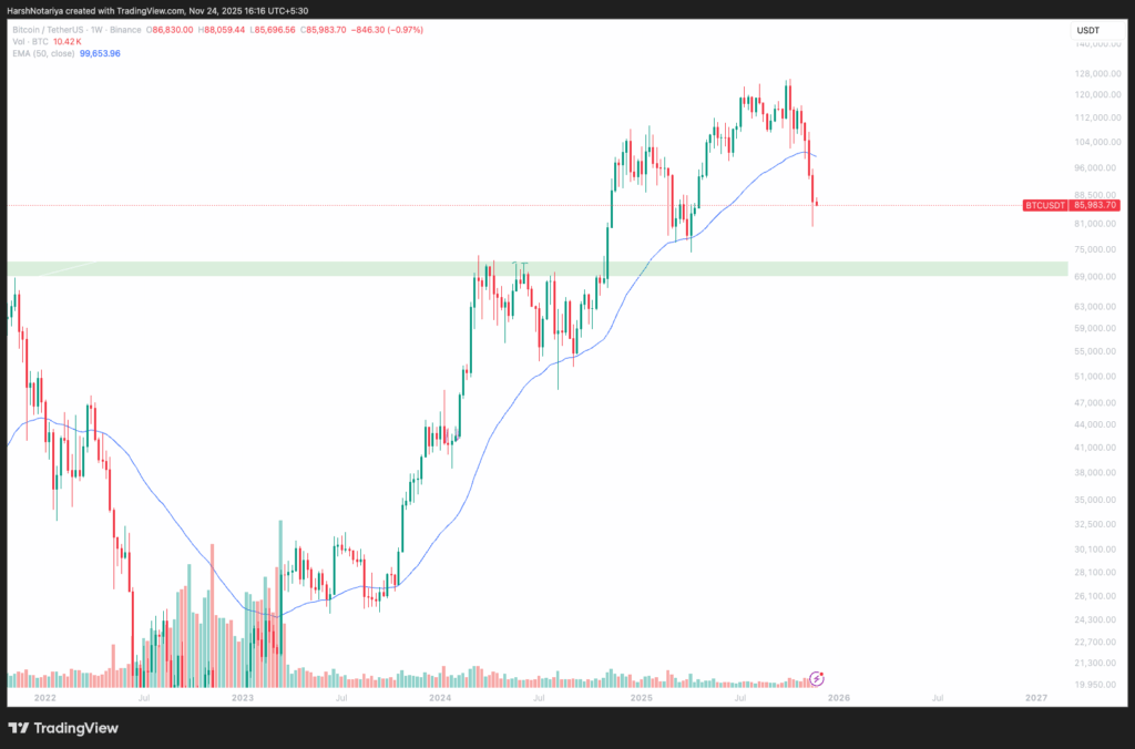 Bitcoin Ayı Piyasası Tarihi Paterni Takip Ediyor