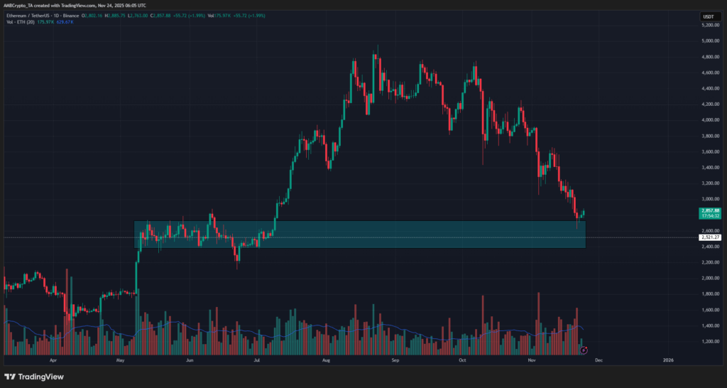 Ethereum %10 Düştü, Balinalar Alımda Ama Trend Hala Düşüş Yönlü