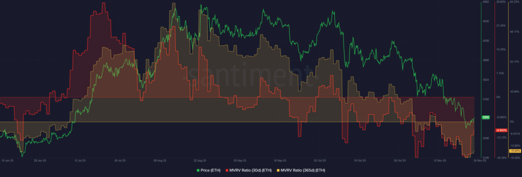 Ethereum %10 Düştü, Balinalar Alımda Ama Trend Hala Düşüş Yönlü