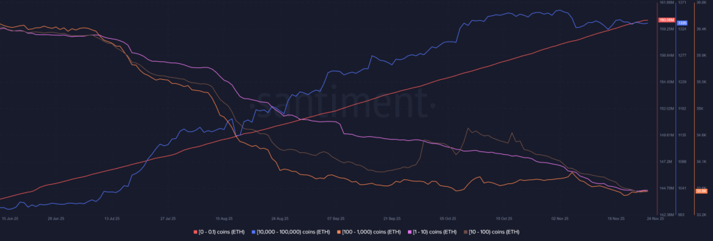 Ethereum %10 Düştü, Balinalar Alımda Ama Trend Hala Düşüş Yönlü